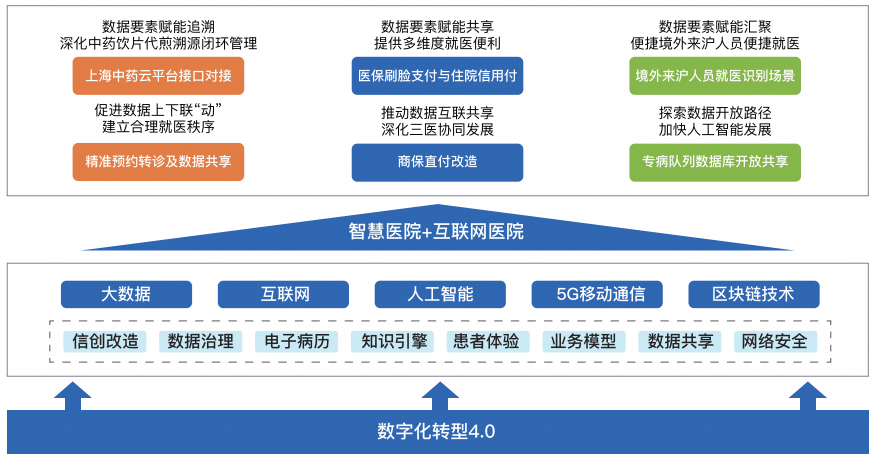 上海申康医院发展中心 25 家市级医院数字化转型 4.0 子系统建设项目